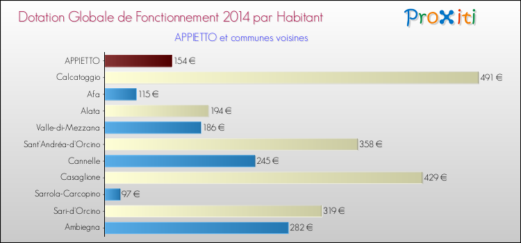 Montant des dotations globales de fonctionnement DGF par Habitant pour APPIETTO et les communes proches en 2014. Comparaison des des dotations globales de fonctionnement DGF par habitant pour APPIETTO et les communes voisines en 2014.