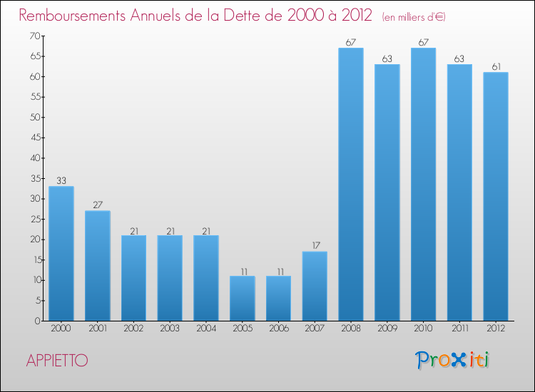 Evolution de l'annuité de la dette pour la commune de APPIETTO de 2000 à 2012 Annuités de la dette pour APPIETTO de 2000 à 2012
