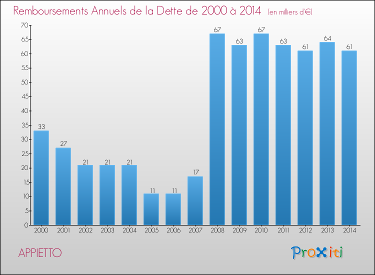 Evolution de l'annuité de la dette pour la commune de APPIETTO de 2000 à 2014 Annuités de la dette pour APPIETTO de 2000 à 2014