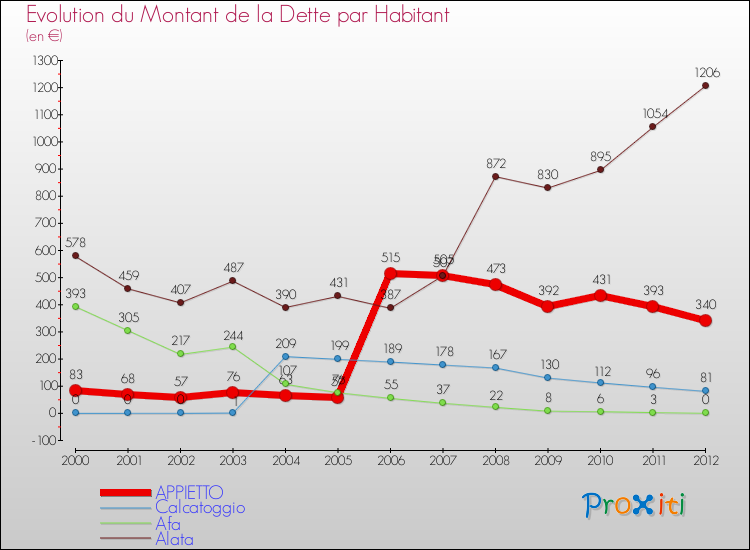 Evolution de la dette par habitant pour la commune de APPIETTO et les communes proches de 2000 à 2012 Comparaison de la dette par habitant pour APPIETTO et les communes voisines de 2000 à 2012