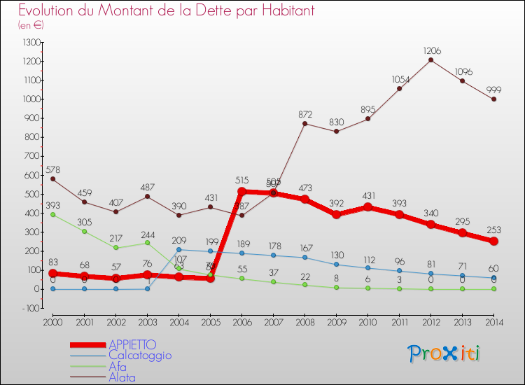 Evolution de la dette par habitant pour la commune de APPIETTO et les communes proches de 2000 à 2014 Comparaison de la dette par habitant pour APPIETTO et les communes voisines de 2000 à 2014