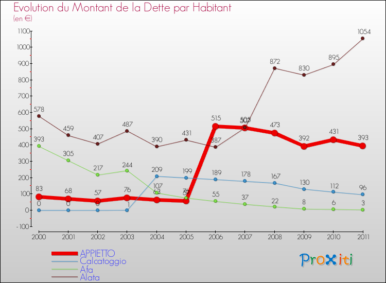 Evolution de la dette par habitant pour la commune de APPIETTO et les communes proches Comparaison de la dette par habitant pour APPIETTO et les communes voisines