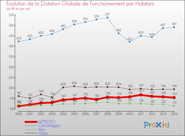 Evolution et montant de la dotation globale de fonctionnement par Habitant pour APPIETTO et les communes proches de 2000 à 2014. Comparaison des dotations globales de fonctionnement par habitant pour APPIETTO et les communes voisines de 2000 à 2014.
