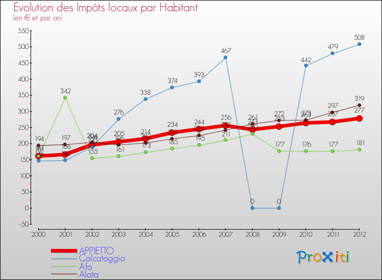 Evolution et montant des impôts locaux par Habitant pour APPIETTO et les communes proches Comparaison des impôts locaux par habitant pour APPIETTO et les communes voisines
