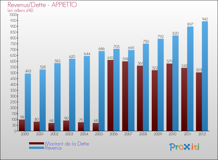 Evolution comparée de la dette et des revenus pour la commune de APPIETTO de 2000 à 2012 Comparaison de la dette et des revenus pour APPIETTO de 2000 à 2012