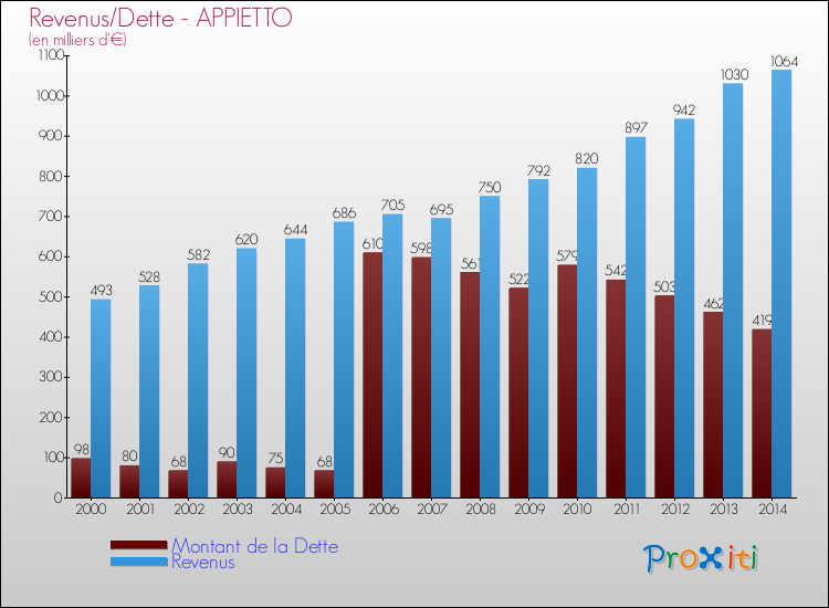 Evolution comparée de la dette et des revenus pour la commune de APPIETTO de 2000 à 2014 Comparaison de la dette et des revenus pour APPIETTO de 2000 à 2014
