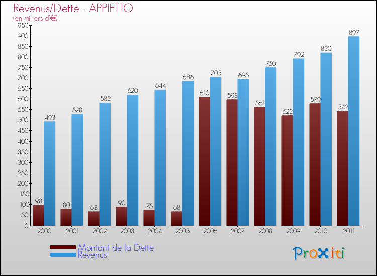 Evolution comparée de la dette et des revenus pour la commune de APPIETTO de 2000 à 2011 Comparaison de la dette et des revenus pour APPIETTO de 2000 à 2011