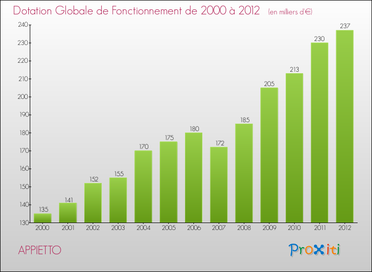Evolution du montant de la Dotation Globale de Fonctionnement pour la commune de APPIETTO de 2000 à 2012 Evolution du montant de la Dotation Globale de Fonctionnement pour APPIETTO de 2000 à 2012