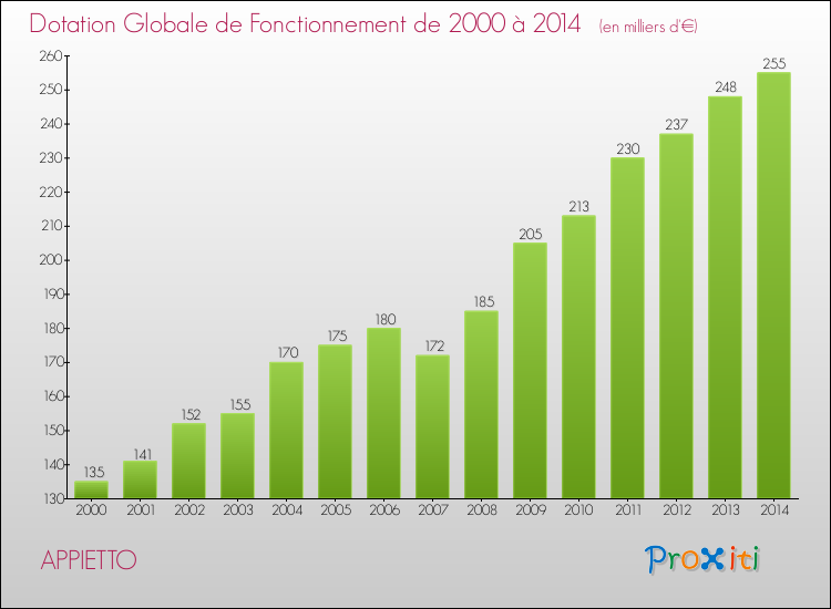 Evolution du montant de la Dotation Globale de Fonctionnement pour la commune de APPIETTO de 2000 à 2014 Evolution du montant de la Dotation Globale de Fonctionnement pour APPIETTO de 2000 à 2014