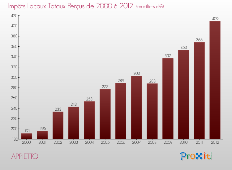 Evolution des Impôts Locaux pour la commune de APPIETTO de 2000 à 2012 Evolution des Impôts Locaux pour APPIETTO de 2000 à 2012