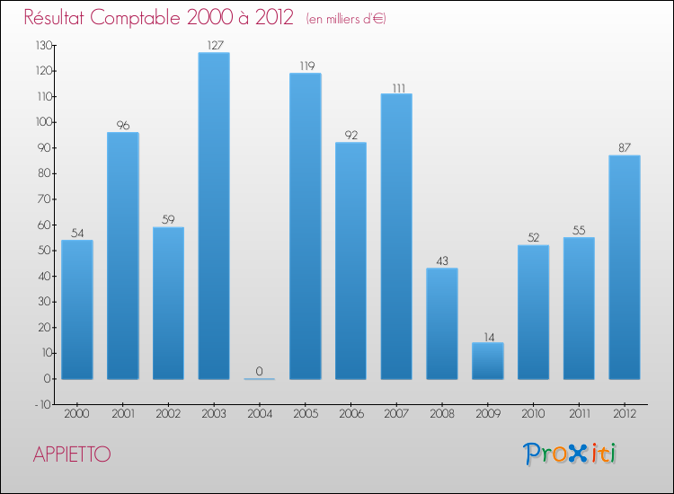 Evolution du résultat comptable pour la commune de APPIETTO de 2000 à 2012 Evolution du résultat comptable pour APPIETTO de 2000 à 2012