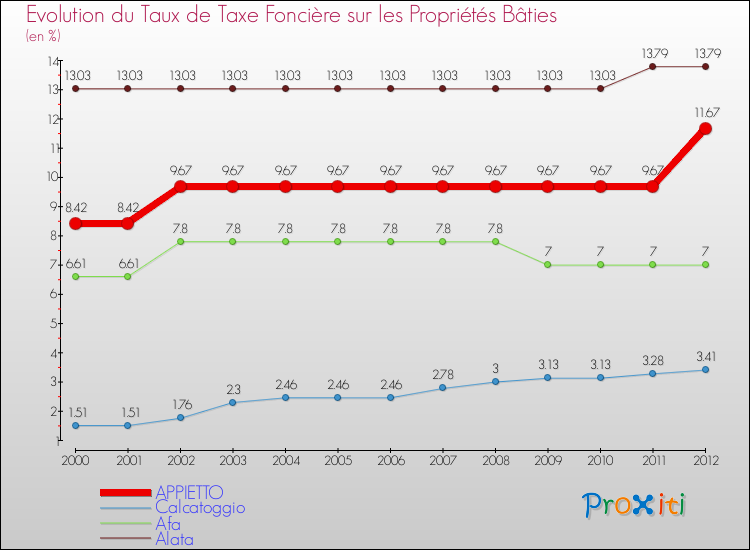 Evolution du taux de la taxe foncière sur le bati pour APPIETTO et les communes proches de 2000 à 2012 Comparaison des taux de taxe foncière sur le bati pour APPIETTO et les communes voisines de 2000 à 2012