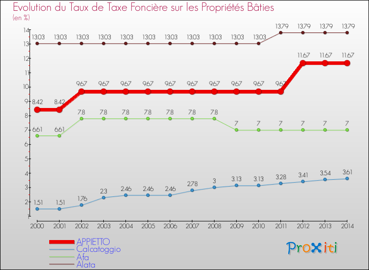 Evolution du taux de la taxe foncière sur le bati pour APPIETTO et les communes proches de 2000 à 2014 Comparaison des taux de taxe foncière sur le bati pour APPIETTO et les communes voisines de 2000 à 2014