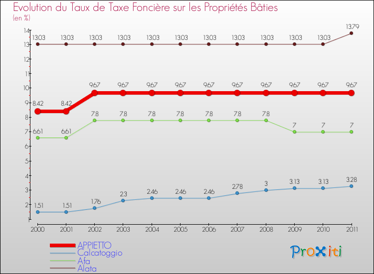 Evolution du taux de la taxe foncière sur le bati pour APPIETTO et les communes proches Comparaison des taux de taxe foncière sur le bati pour APPIETTO et les communes voisines