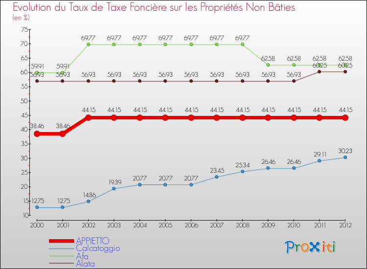 Evolution du taux de la taxe foncière sur les immeubles et terrains non batis pour APPIETTO et les communes proches de 2000 à 2012 Comparaison des taux de la taxe foncière sur les immeubles et terrains non batis pour APPIETTO et les communes voisines de 2000 à 2012