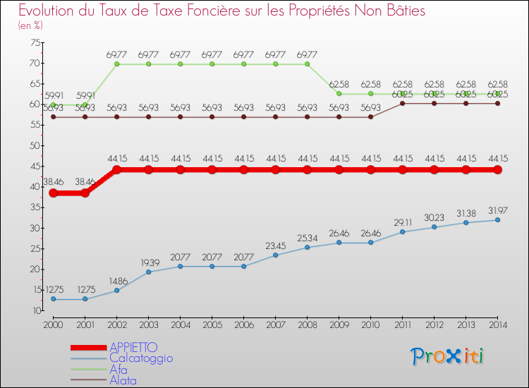 Evolution du taux de la taxe foncière sur les immeubles et terrains non batis pour APPIETTO et les communes proches de 2000 à 2014 Comparaison des taux de la taxe foncière sur les immeubles et terrains non batis pour APPIETTO et les communes voisines de 2000 à 2014