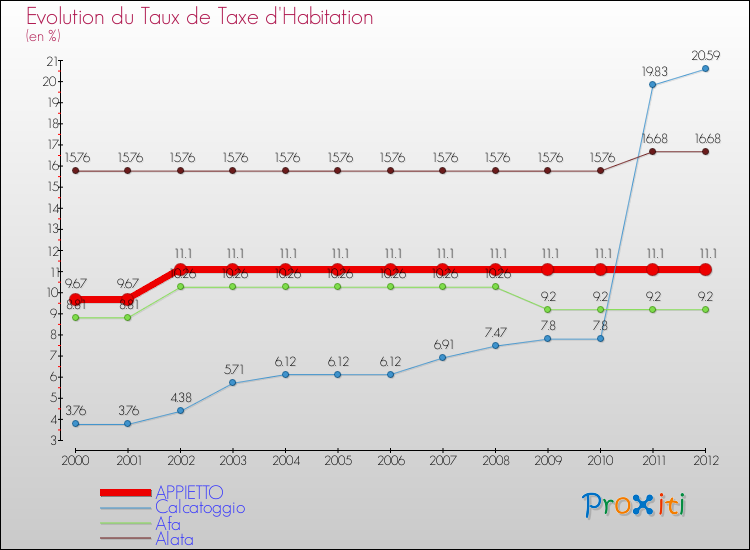 Evolution du taux de la taxe d'habitation pour APPIETTO et les communes proches Comparaison des taux de la taxe d'habitation pour APPIETTO et les communes voisines