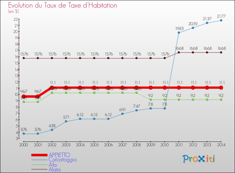 Evolution du taux de la taxe d'habitation pour APPIETTO et les communes proches de 2000 à 2014 Comparaison des taux de la taxe d'habitation pour APPIETTO et les communes voisines de 2000 à 2014