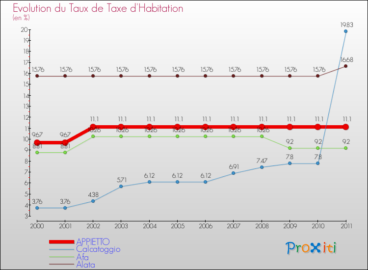 Evolution du taux de la taxe d'habitation pour APPIETTO et les communes proches Comparaison des taux de la taxe d'habitation pour APPIETTO et les communes voisines