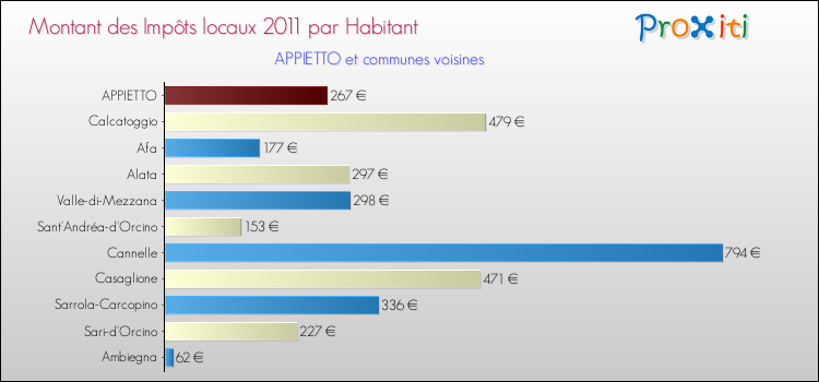 Montant des impôts locaux par Habitant pour APPIETTO et les communes proches Comparaison des impôts locaux par habitant pour APPIETTO et les communes voisines
