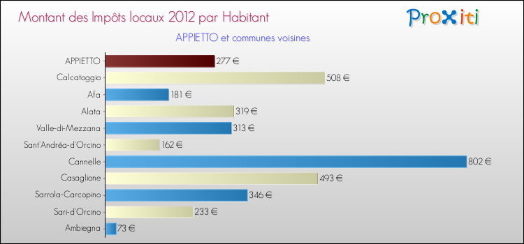 Montant des impôts locaux par Habitant pour APPIETTO et les communes proches Comparaison des impôts locaux par habitant pour APPIETTO et les communes voisines