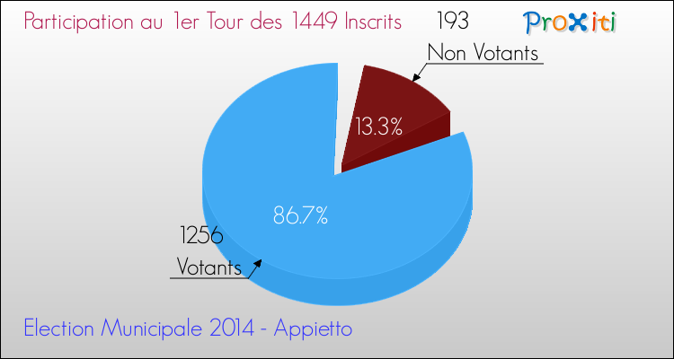 Participation au 1er Tour des Elections Municipales 2014 de la commune de Appietto Elections Municipales 2014 - Participation au 1er Tour pour la commune de Appietto