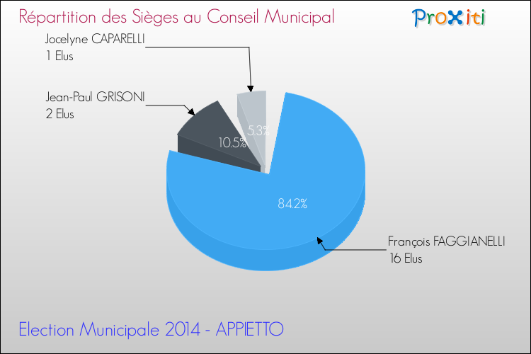 Répartition des élus au conseil municipal entre les listes à l'issue du 1er Tour des Elections Municipales 2014 de la commune de APPIETTO Elections Municipales 2014 - Répartition des élus au conseil municipal entre les listes à l'issue du 1er Tour pour la commune de APPIETTO