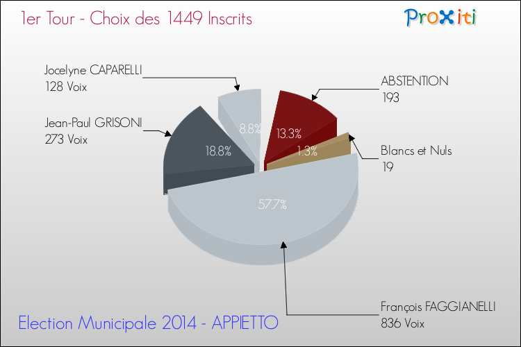 Résultats par rapport aux inscrits au 1er Tour des Elections Municipales 2014 de la commune de APPIETTO Elections Municipales 2014 - Résultats par rapport aux inscrits au 1er Tour pour la commune de APPIETTO