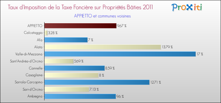 Taux d'imposition de la taxe foncière sur le bati 2011 pour APPIETTO et les communes proches Comparaison des taux d'imposition de la taxe foncière sur le bati 2011 pour APPIETTO et les communes voisines