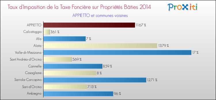 Taux d'imposition de la taxe foncière sur le bati 2014 pour APPIETTO et les communes proches Comparaison des taux d'imposition de la taxe foncière sur le bati 2014 pour APPIETTO et les communes voisines