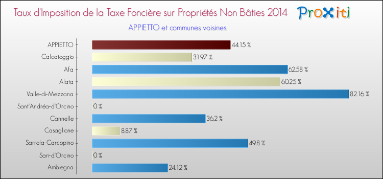 Taux d'imposition de la taxe foncière sur les immeubles et terrains non batis 2014 pour APPIETTO et les communes proches Comparaison des taux d'imposition de la taxe foncière sur les immeubles et terrains non batis 2014 pour APPIETTO et les communes voisines