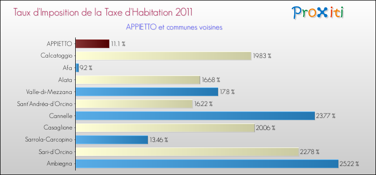 Taux d'imposition de la taxe d'habitation 2011 pour APPIETTO et les communes proches Comparaison des taux d'imposition de la taxe d'habitation 2011 pour APPIETTO et les communes voisines
