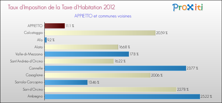 Taux d'imposition de la taxe d'habitation 2012 pour APPIETTO et les communes proches Comparaison des taux d'imposition de la taxe d'habitation 2012 pour APPIETTO et les communes voisines