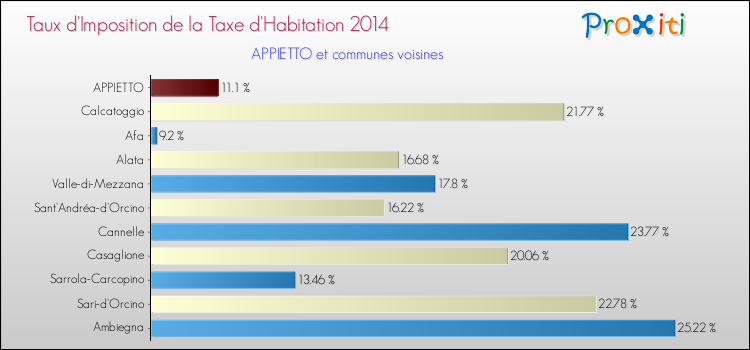 Taux d'imposition de la taxe d'habitation 2014 pour APPIETTO et les communes proches Comparaison des taux d'imposition de la taxe d'habitation 2014 pour APPIETTO et les communes voisines