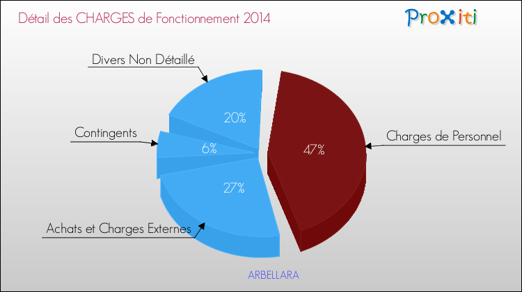 Décomposition des Charges de Fonctionnement 2014 de la commune de ARBELLARA Charges de Fonctionnement 2014 pour la commune de ARBELLARA