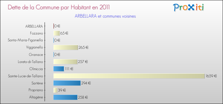 Dette par habitant de la commune en 2011 pour ARBELLARA et les communes proches Comparaison de la dette par habitant de la commune en 2011 pour ARBELLARA et les communes voisines