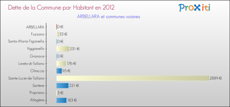 Dette par habitant de la commune en 2012 pour ARBELLARA et les communes proches Comparaison de la dette par habitant de la commune en 2012 pour ARBELLARA et les communes voisines