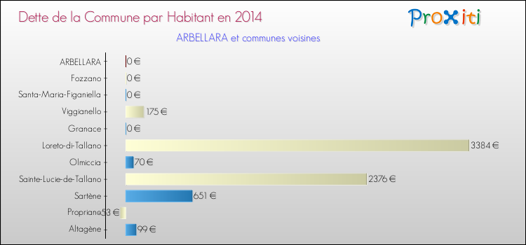 Comparaison de la dette par habitant de la commune en 2014 pour ARBELLARA et les communes voisines