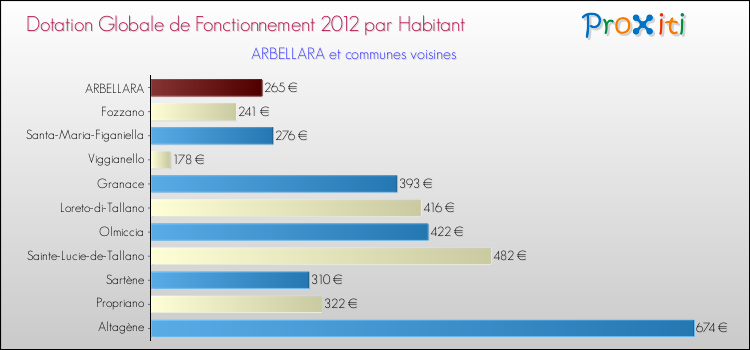 Montant des dotations globales de fonctionnement DGF par Habitant pour ARBELLARA et les communes proches Comparaison des des dotations globales de fonctionnement DGF par habitant pour ARBELLARA et les communes voisines