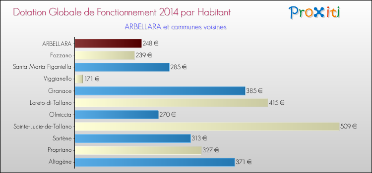 Montant des dotations globales de fonctionnement DGF par Habitant pour ARBELLARA et les communes proches en 2014. Comparaison des des dotations globales de fonctionnement DGF par habitant pour ARBELLARA et les communes voisines en 2014.