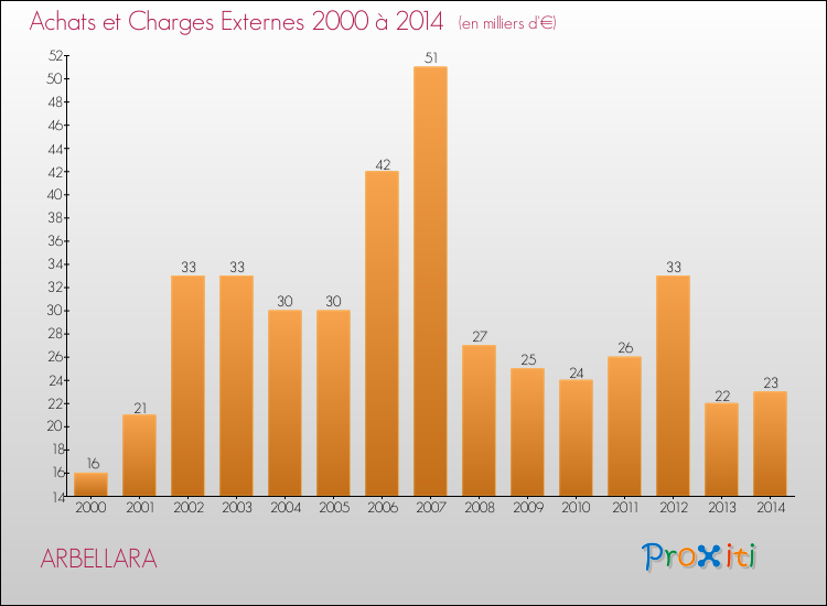 Evolution des Achats et Charges externes pour ARBELLARA de 2000 à 2014
