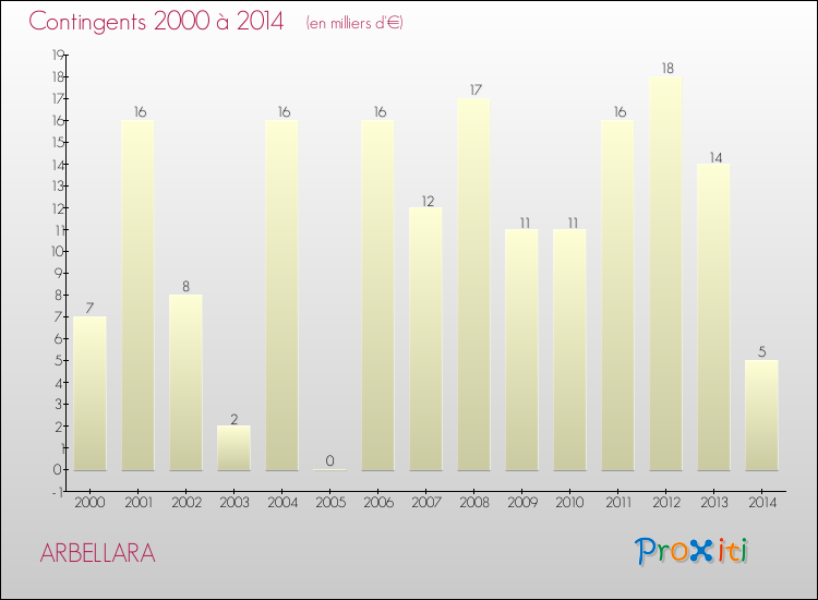Evolution des Charges de Contingents pour ARBELLARA de 2000 à 2014