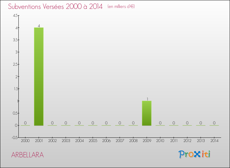 Evolution des Subventions Versées pour ARBELLARA de 2000 à 2014