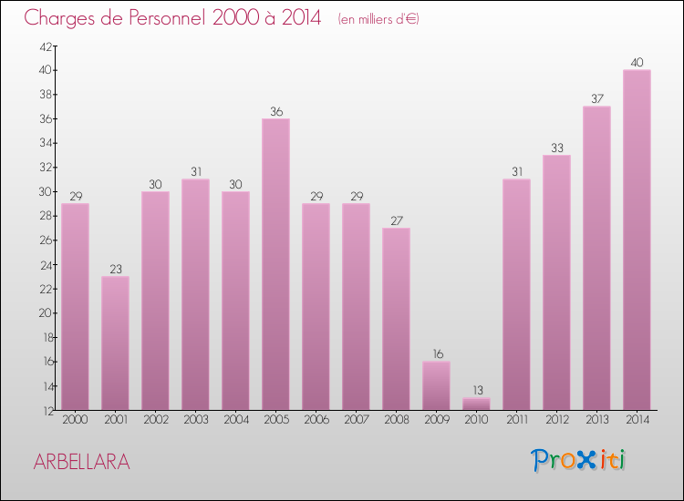 Evolution des dépenses de personnel pour ARBELLARA de 2000 à 2014