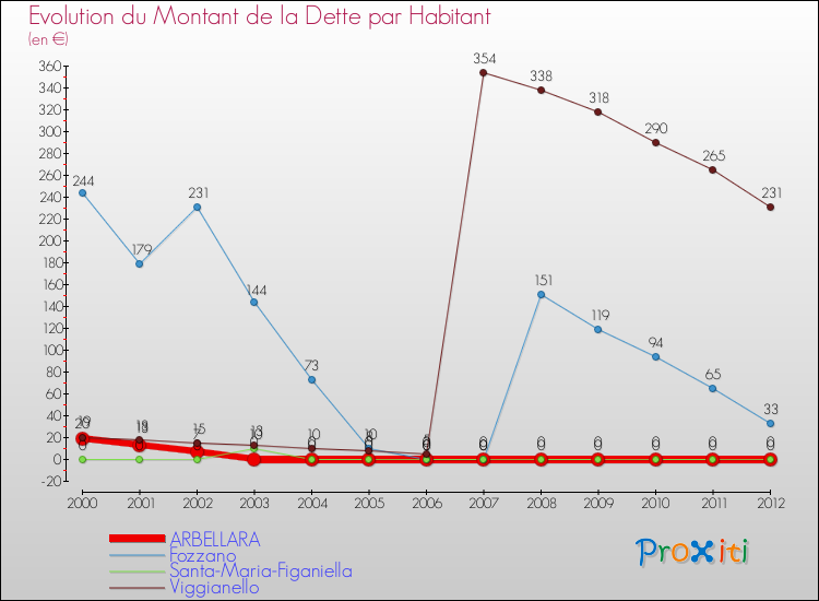 Evolution de la dette par habitant pour la commune de ARBELLARA et les communes proches de 2000 à 2012 Comparaison de la dette par habitant pour ARBELLARA et les communes voisines de 2000 à 2012