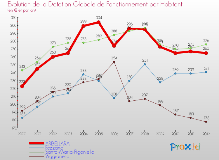 Evolution et montant de la dotation globale de fonctionnement par Habitant pour ARBELLARA et les communes proches Comparaison des dotations globales de fonctionnement par habitant pour ARBELLARA et les communes voisines