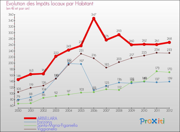 Evolution et montant des impôts locaux par Habitant pour ARBELLARA et les communes proches Comparaison des impôts locaux par habitant pour ARBELLARA et les communes voisines