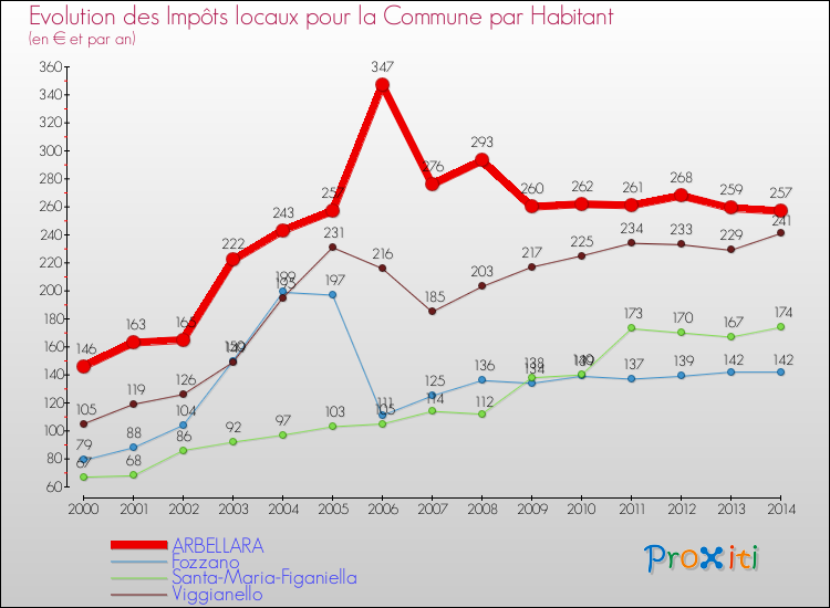 Comparaison des impôts locaux par habitant pour ARBELLARA et les communes voisines de 2000 à 2014
