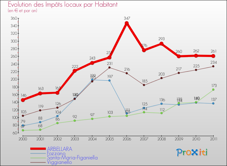 Evolution et montant des impôts locaux par Habitant pour ARBELLARA et les communes proches Comparaison des impôts locaux par habitant pour ARBELLARA et les communes voisines