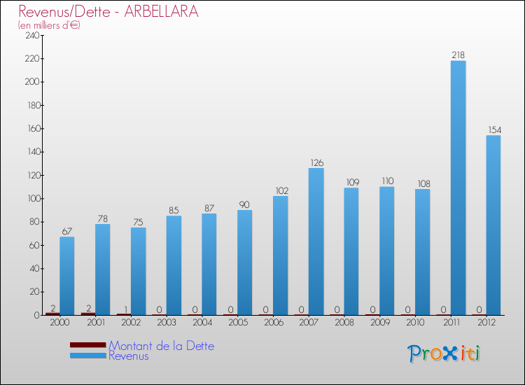 Evolution comparée de la dette et des revenus pour la commune de ARBELLARA de 2000 à 2012 Comparaison de la dette et des revenus pour ARBELLARA de 2000 à 2012